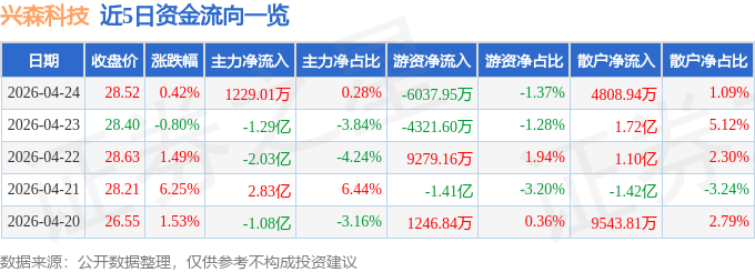 股票行情快报：兴森科技（002436）4月24日主力资金净买入1229.01万元