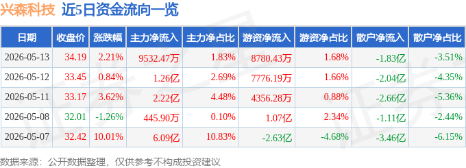 股票行情快报：兴森科技（002436）5月13日主力资金净买入9532.47万元