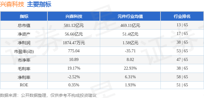 股票行情快报：兴森科技（002436）5月13日主力资金净买入9532.47万元