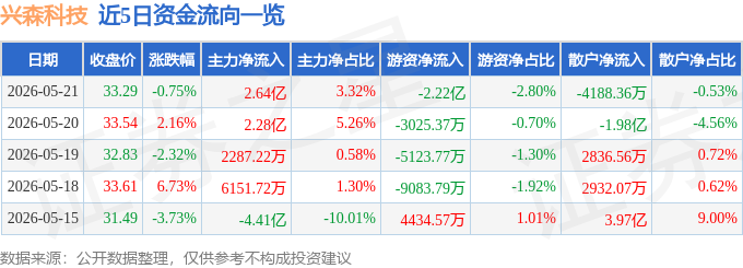 股票行情快报：兴森科技（002436）5月21日主力资金净买入2.64亿元