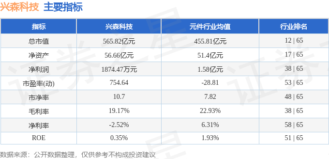 股票行情快报：兴森科技（002436）5月21日主力资金净买入2.64亿元