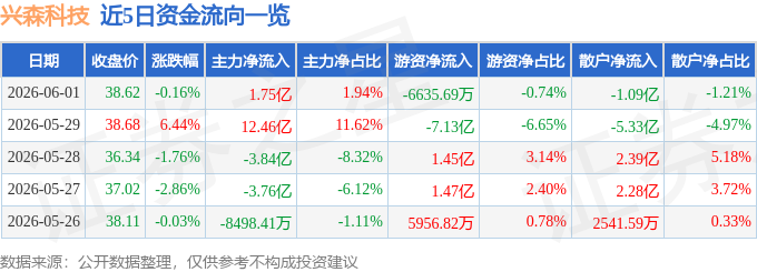 股票行情快报：兴森科技（002436）6月1日主力资金净买入1.75亿元