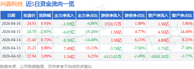股票行情快报：兴森科技（002436）4月16日主力资金净卖出1.59亿元