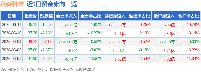 股票行情快报：兴森科技（002436）6月11日主力资金净卖出5.15亿元