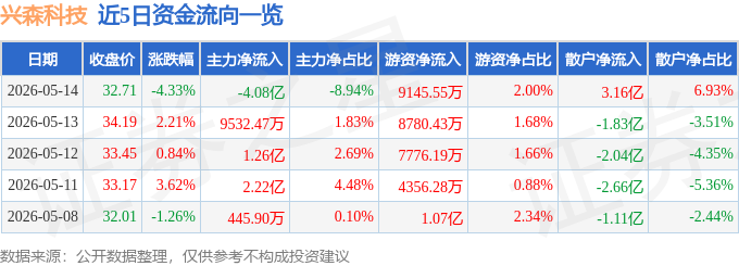 股票行情快报：兴森科技（002436）5月14日主力资金净卖出4.08亿元