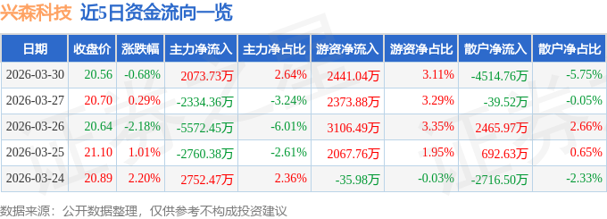 股票行情快报：兴森科技（002436）3月30日主力资金净买入2073.73万元