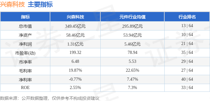股票行情快报：兴森科技（002436）3月30日主力资金净买入2073.73万元