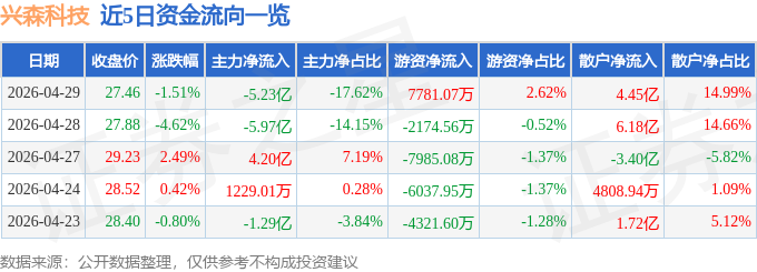股票行情快报：兴森科技（002436）4月29日主力资金净卖出5.23亿元