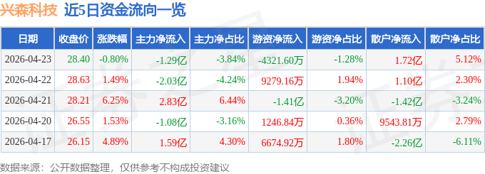 股票行情快报：兴森科技（002436）4月23日主力资金净卖出1.29亿元