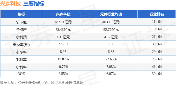 股票行情快报：兴森科技（002436）4月23日主力资金净卖出1.29亿元