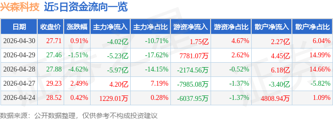 股票行情快报：兴森科技（002436）4月30日主力资金净卖出4.02亿元