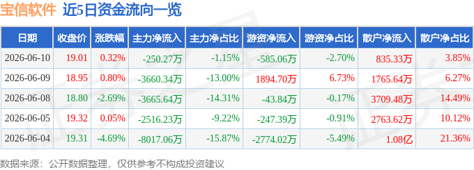 股票行情快报：宝信软件（600845）6月10日主力资金净卖出250.27万元
