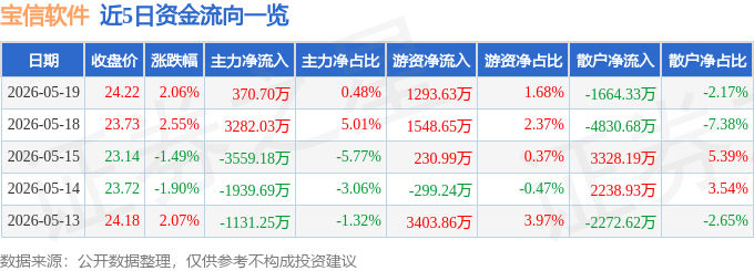 股票行情快报：宝信软件（600845）5月19日主力资金净买入370.70万元