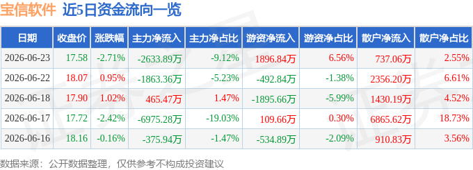 股票行情快报：宝信软件（600845）6月23日主力资金净卖出2633.89万元