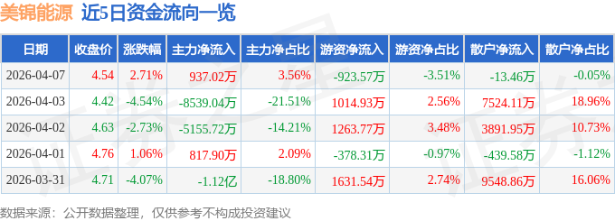 股票行情快报：美锦能源（000723）4月7日主力资金净买入937.02万元