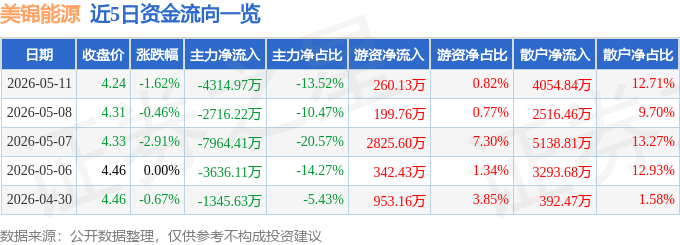 股票行情快报：美锦能源（000723）5月11日主力资金净卖出4314.97万元