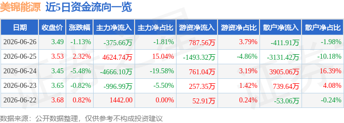 股票行情快报：美锦能源（000723）6月26日主力资金净卖出375.66万元