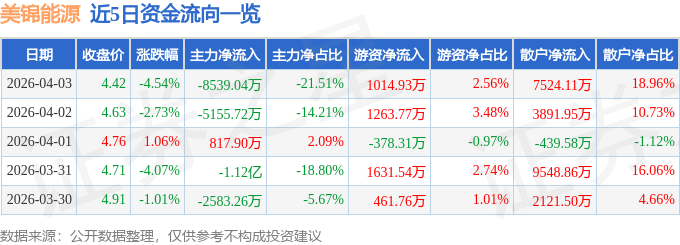 股票行情快报：美锦能源（000723）4月3日主力资金净卖出8539.04万元