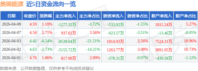 股票行情快报：美锦能源（000723）4月8日主力资金净卖出1277.32万元