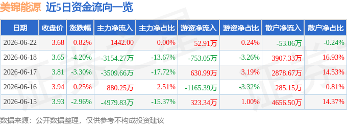 股票行情快报：美锦能源（000723）6月22日主力资金净买入1442.00元