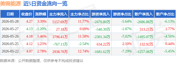股票行情快报：美锦能源（000723）5月28日主力资金净买入5157.69万元