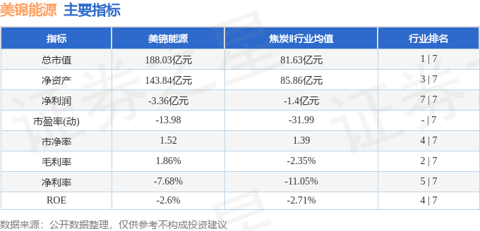 股票行情快报：美锦能源（000723）5月28日主力资金净买入5157.69万元