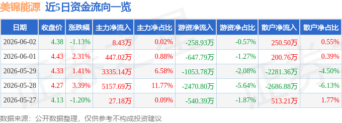 股票行情快报：美锦能源（000723）6月2日主力资金净买入8.43万元