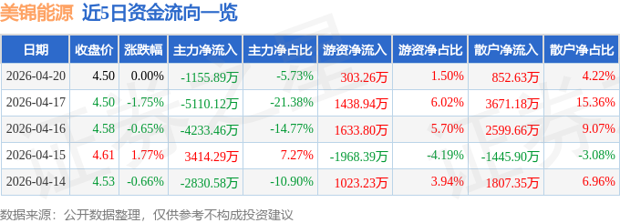 股票行情快报：美锦能源（000723）4月20日主力资金净卖出1155.89万元
