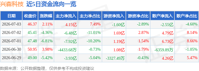 股票行情快报：兴森科技（002436）7月3日主力资金净买入4.15亿元