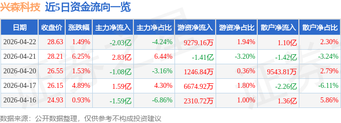 股票行情快报：兴森科技（002436）4月22日主力资金净卖出2.03亿元