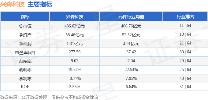 股票行情快报：兴森科技（002436）4月22日主力资金净卖出2.03亿元