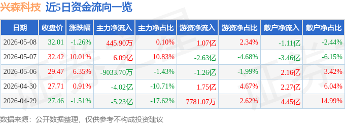 股票行情快报：兴森科技（002436）5月8日主力资金净买入445.90万元
