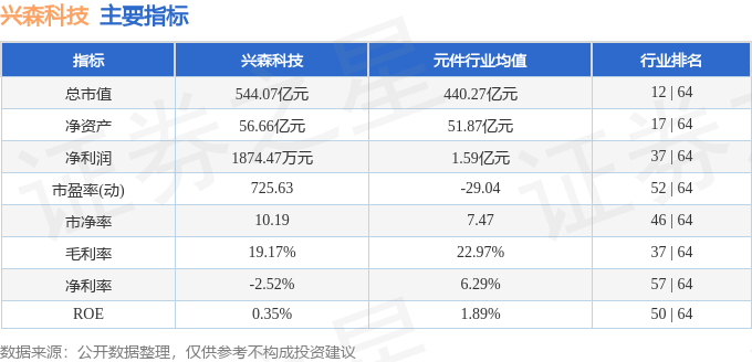 股票行情快报：兴森科技（002436）5月8日主力资金净买入445.90万元