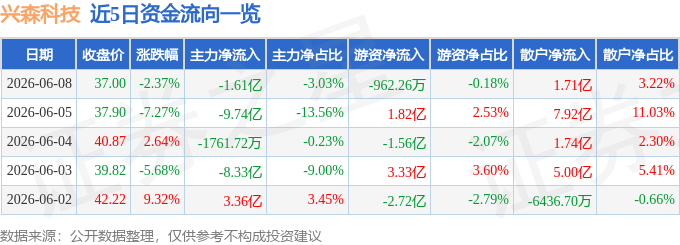 股票行情快报：兴森科技（002436）6月8日主力资金净卖出1.61亿元