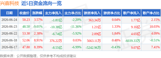 股票行情快报：兴森科技（002436）6月24日主力资金净卖出1.81亿元
