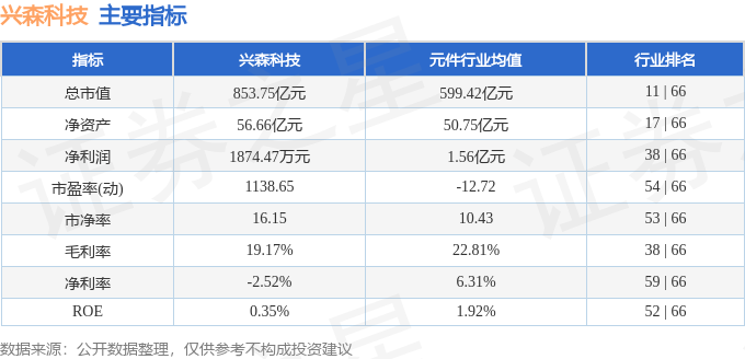股票行情快报：兴森科技（002436）6月24日主力资金净卖出1.81亿元