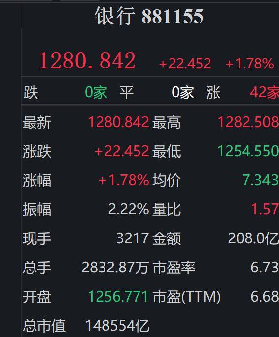 银行板块午盘强势领涨，苏州银行涨幅超6%