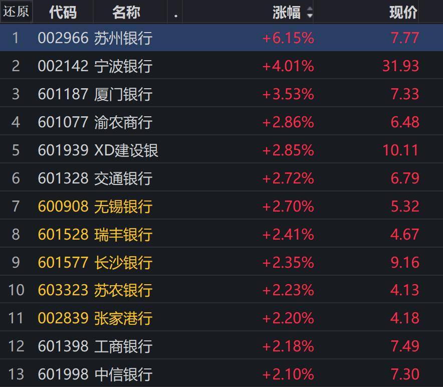 银行板块午盘强势领涨，苏州银行涨幅超6%