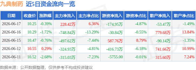 股票行情快报：九典制药（300705）6月17日主力资金净买入228.42万元