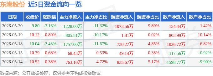 股票行情快报：东港股份（002117）5月20日主力资金净卖出1228.00万元
