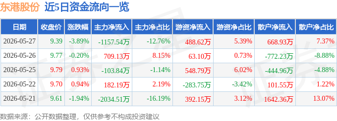 股票行情快报：东港股份（002117）5月27日主力资金净卖出1157.54万元