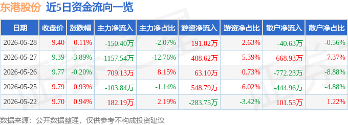 股票行情快报：东港股份（002117）5月28日主力资金净卖出150.40万元
