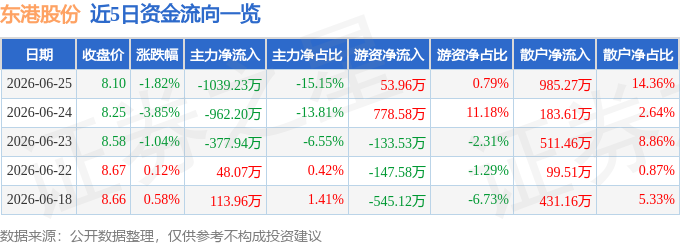 股票行情快报：东港股份（002117）6月25日主力资金净卖出1039.23万元