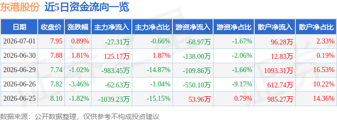 股票行情快报：东港股份（002117）7月1日主力资金净卖出27.31万元