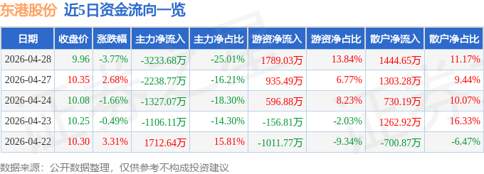 股票行情快报：东港股份（002117）4月28日主力资金净卖出3233.68万元