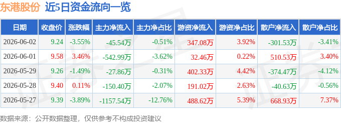 股票行情快报：东港股份（002117）6月2日主力资金净卖出45.54万元