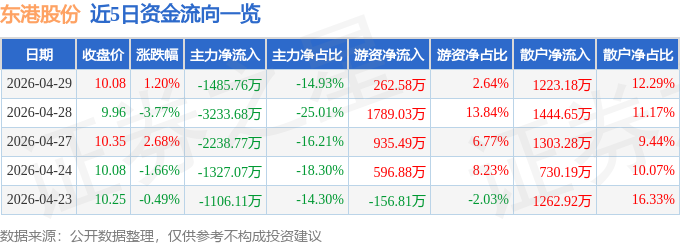 股票行情快报：东港股份（002117）4月29日主力资金净卖出1485.76万元