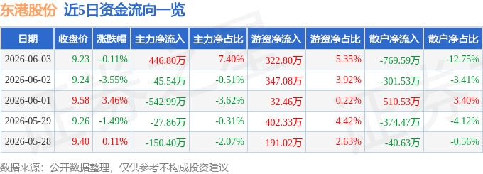 股票行情快报：东港股份（002117）6月3日主力资金净买入446.80万元
