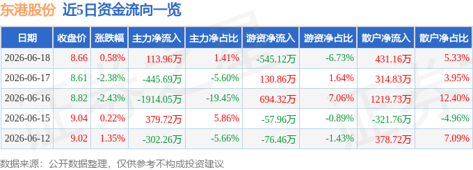 股票行情快报：东港股份（002117）6月18日主力资金净买入113.96万元