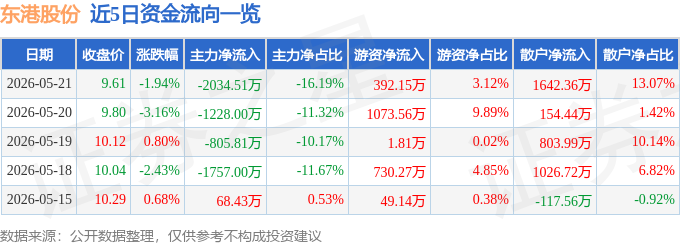 股票行情快报：东港股份（002117）5月21日主力资金净卖出2034.51万元